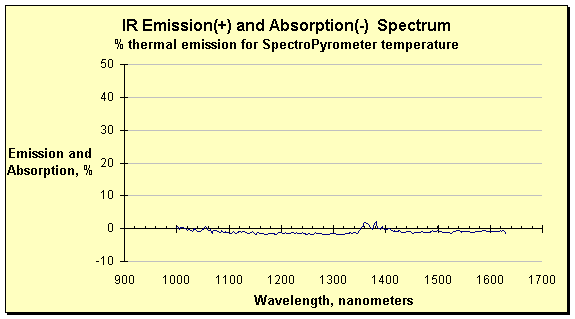 Emission/absorption spectrum measured by an FMPI SpectroPyrometer