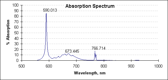 Absorption Spectrum