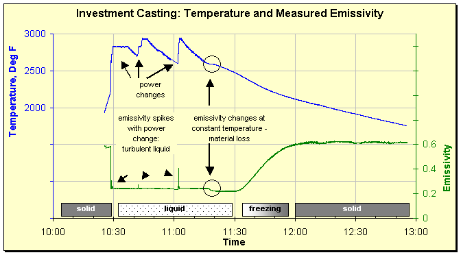 Investment Casting: Temperature and Measured Emissivity