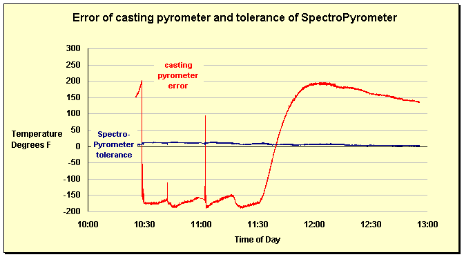 Error of casting pyrometer and tolerance of SpectroPyrometer