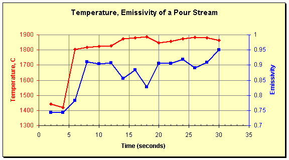 Temperature, Emissivity of a Pour Stream