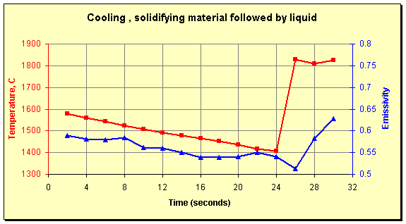 Cooling, solidifying material followed by liquid