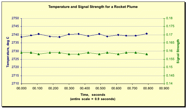 Temperature and signal strength of a rocket plume for a fractional-second burn