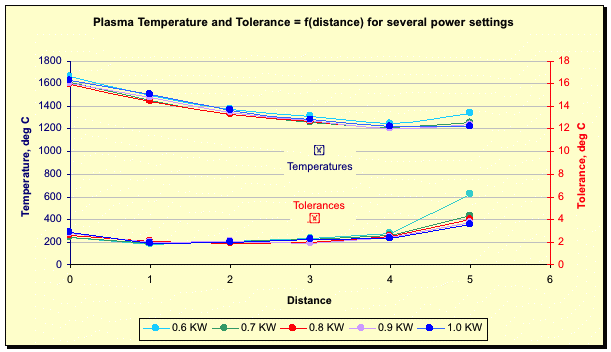 Plasma temperatures and the on-line accuracy of those temperatures