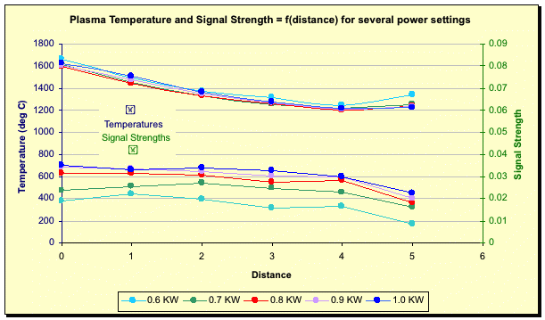 Plasma temperatures and on-line Signal Strength (emissivity) for a deposition process