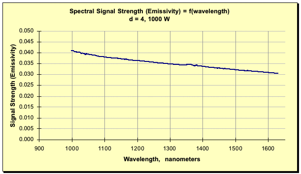 Spectral Emissivity (Signal Strength) for a semiconductor material entrained in a plasma