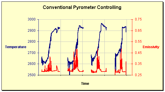 Conventional Pyrometer Controlling