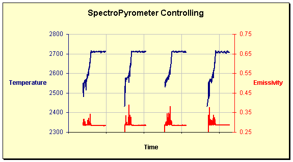 SpectroPyrometer Controlling
