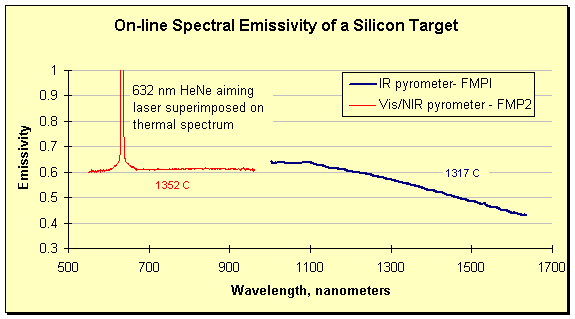On-line spectral emissivity of a silicon wafer undergoing annealing