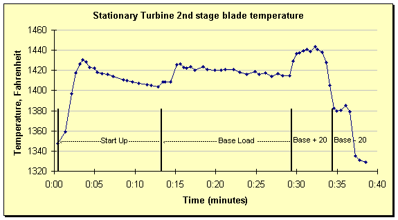 Stationary Turbine 2nd stage blade temperature